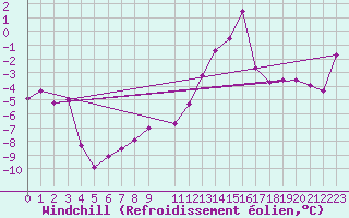 Courbe du refroidissement olien pour Monte S. Angelo