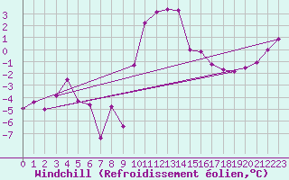 Courbe du refroidissement olien pour Salines (And)