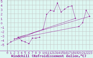 Courbe du refroidissement olien pour Valley