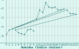 Courbe de l'humidex pour Saentis (Sw)