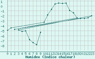 Courbe de l'humidex pour Bergn / Latsch