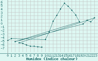 Courbe de l'humidex pour Le Mans (72)