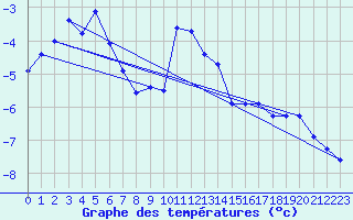 Courbe de tempratures pour Arvieux (05)