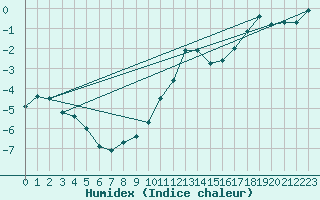 Courbe de l'humidex pour Boizenburg