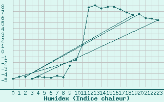 Courbe de l'humidex pour Mariapfarr