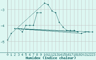 Courbe de l'humidex pour Sotkami Kuolaniemi