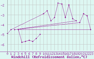 Courbe du refroidissement olien pour Klagenfurt