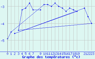 Courbe de tempratures pour Blahammaren