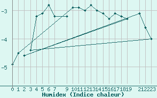 Courbe de l'humidex pour Blahammaren