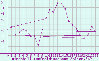 Courbe du refroidissement olien pour Gardelegen