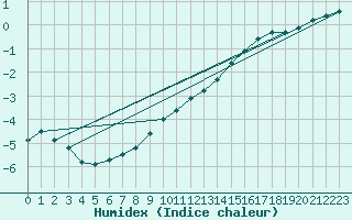 Courbe de l'humidex pour Kunda