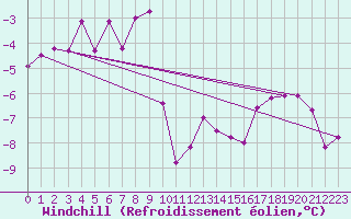 Courbe du refroidissement olien pour Michelstadt-Vielbrunn