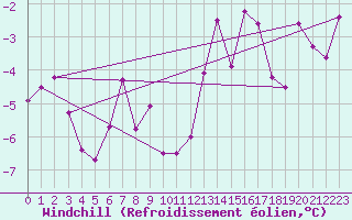 Courbe du refroidissement olien pour Vaeroy Heliport