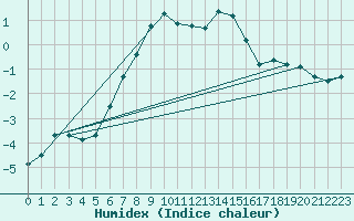 Courbe de l'humidex pour Kredarica