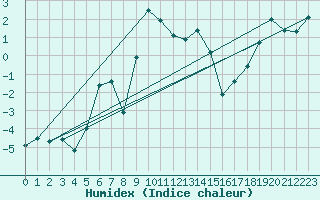 Courbe de l'humidex pour Hohenpeissenberg