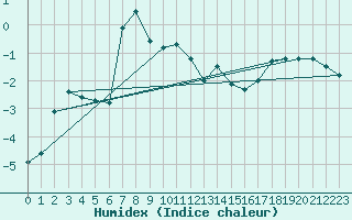 Courbe de l'humidex pour Vf. Omu