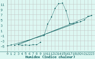 Courbe de l'humidex pour Le Puy - Loudes (43)