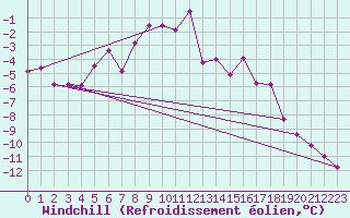 Courbe du refroidissement olien pour Sinnicolau Mare