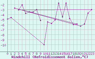 Courbe du refroidissement olien pour Fet I Eidfjord