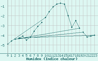 Courbe de l'humidex pour Gottfrieding