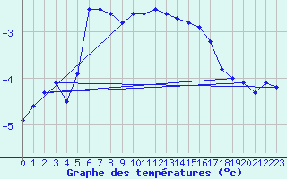 Courbe de tempratures pour Karasjok