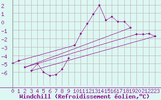 Courbe du refroidissement olien pour Norderney