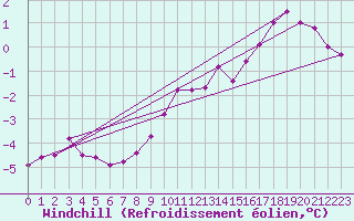 Courbe du refroidissement olien pour Tomtabacken