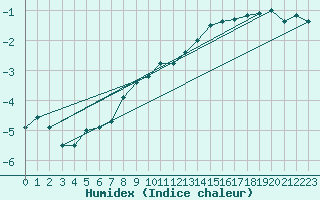 Courbe de l'humidex pour Dinamet-Uruguay