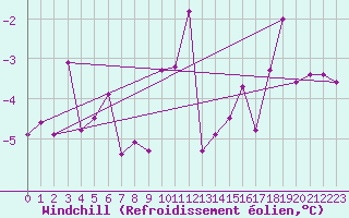 Courbe du refroidissement olien pour Hirschenkogel