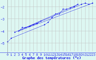 Courbe de tempratures pour Mierkenis