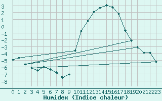 Courbe de l'humidex pour Coulommes-et-Marqueny (08)