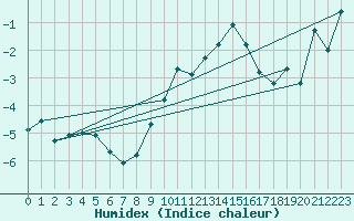 Courbe de l'humidex pour Chaumont (Sw)