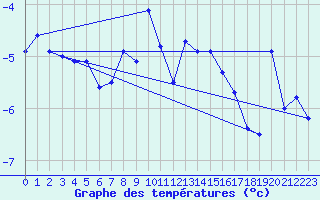 Courbe de tempratures pour Kittila Laukukero