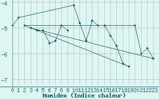 Courbe de l'humidex pour Kittila Laukukero