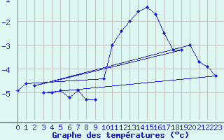 Courbe de tempratures pour Monte Terminillo