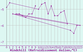 Courbe du refroidissement olien pour Olands Sodra Udde
