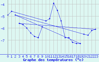 Courbe de tempratures pour Pitztaler Gletscher