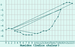 Courbe de l'humidex pour Cambridge Bay Gsn
