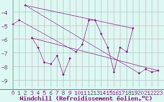 Courbe du refroidissement olien pour Karlstad Flygplats