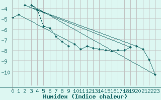 Courbe de l'humidex pour Katterjakk Airport