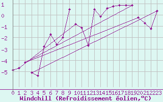 Courbe du refroidissement olien pour Interlaken
