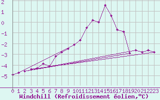 Courbe du refroidissement olien pour Kirkkonummi Makiluoto