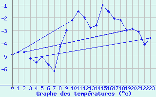 Courbe de tempratures pour Grau Roig (And)