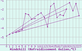 Courbe du refroidissement olien pour Boertnan
