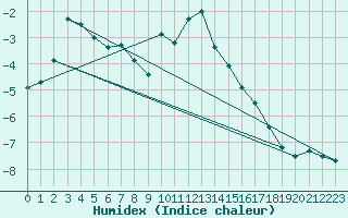 Courbe de l'humidex pour Monte Rosa