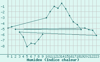 Courbe de l'humidex pour Idar-Oberstein