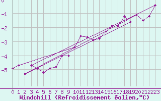 Courbe du refroidissement olien pour Anholt