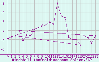 Courbe du refroidissement olien pour Mikolajki