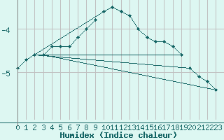 Courbe de l'humidex pour Kittila Laukukero