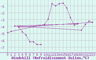 Courbe du refroidissement olien pour Valleroy (54)